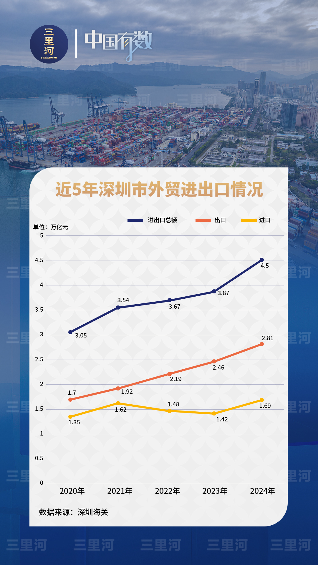 2024年，深圳时隔9年后重登内地外贸城市首位，进口、出口均为历史新高。　　深圳海关数据显示，202